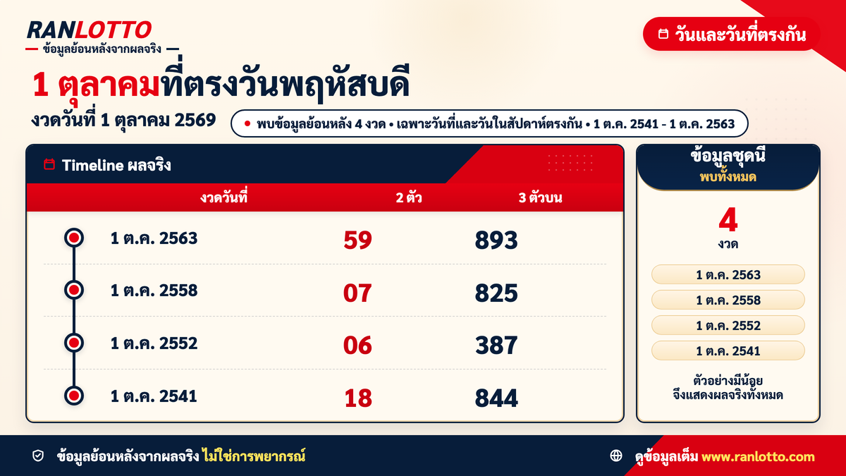 เมื่อวันที่ 1 ตุลาคมตรงกับวันพฤหัสบดี งวด 1 ตุลาคม 2569