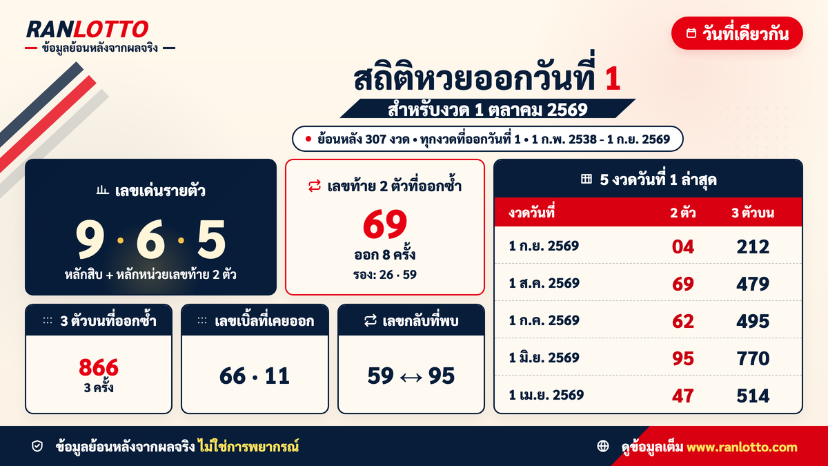 สถิติทุกงวดที่ออกวันที่ 1 งวด 1 ตุลาคม 2569
