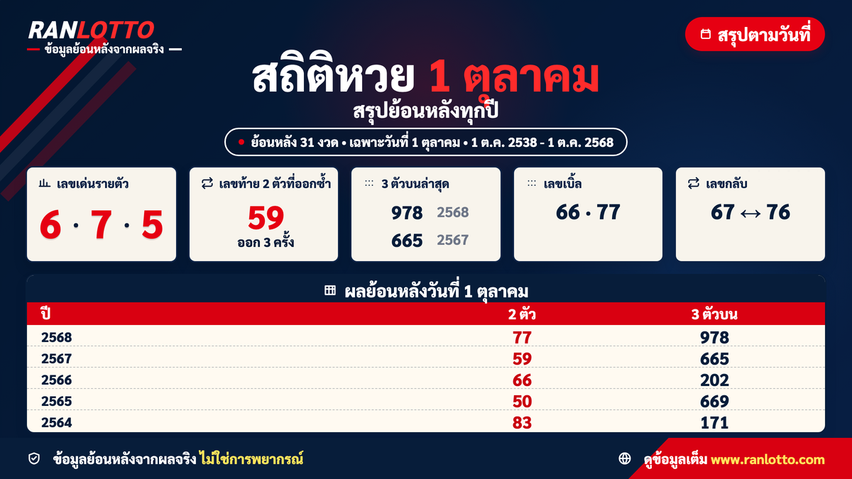สถิติหวย 1 ตุลาคม 2569 ย้อนหลังจากผลจริง 5 ชุดข้อมูล