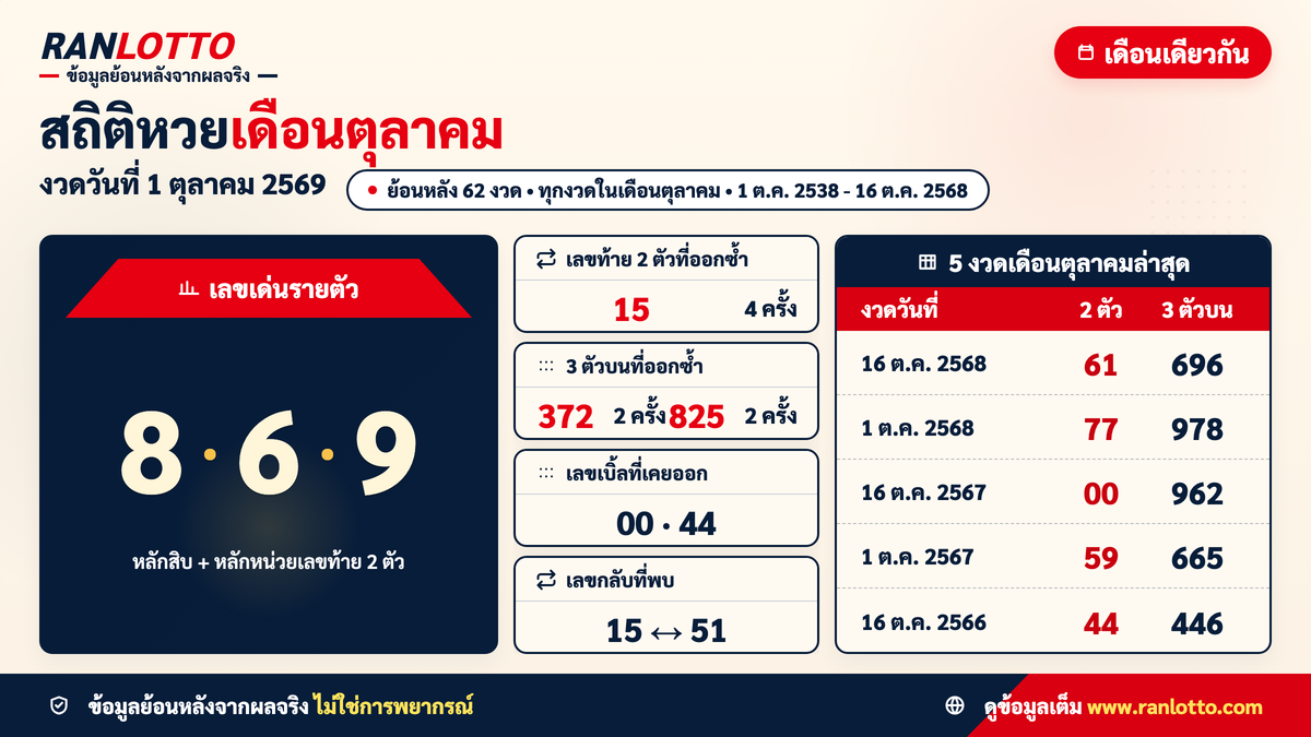 สถิติหวยเดือนตุลาคมย้อนหลัง งวด 1 ตุลาคม 2569