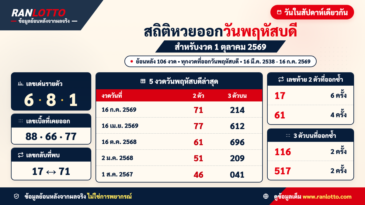สถิติหวยออกวันพฤหัสบดี งวด 1 ตุลาคม 2569